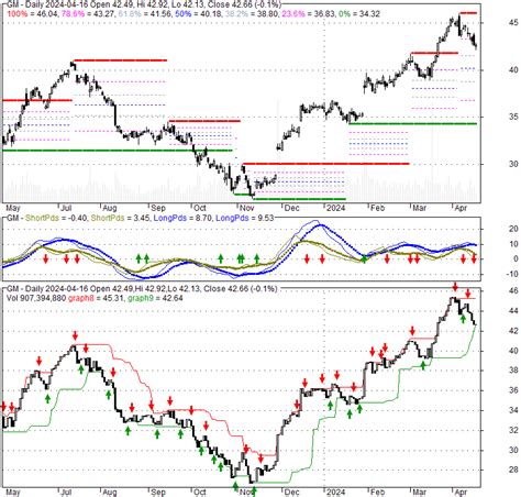 gm stock real time.